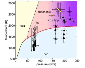 Учёные открыли новую форму льда, существующую при 2000°C и давлении 2,3 млн атмосфер