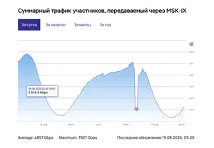 Сбой в работе Reg.ru и Рунета: авария на ММТС-9 отключила электричество