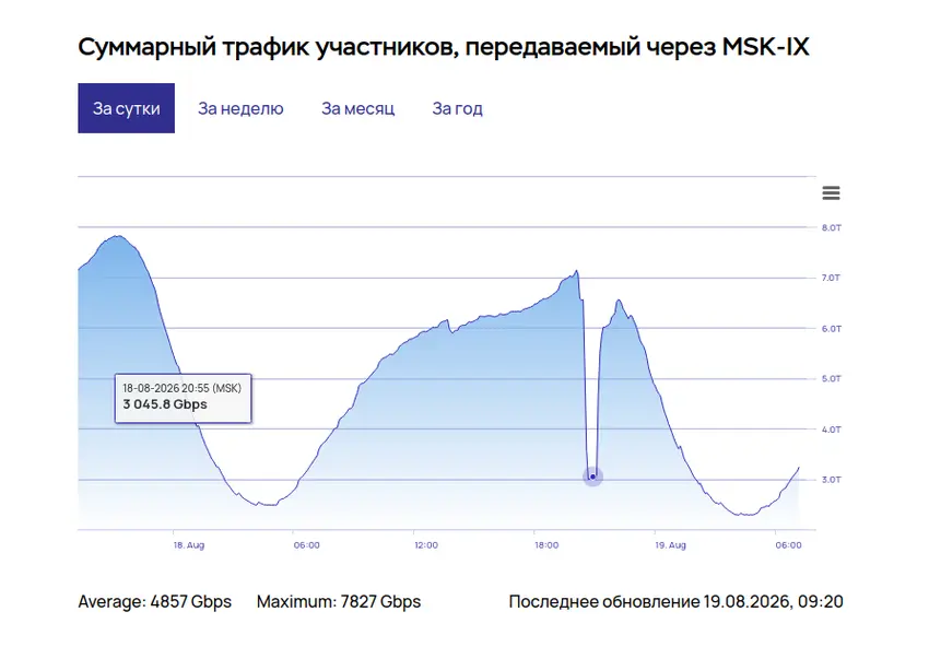 Сбой в работе Reg.ru и Рунета: авария на ММТС-9 отключила электричество