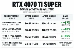Открытые проекты GPU-unlock и GPU-unlock-ADA снимают ограничения матричных вычислений на GPU Nvidia RTX 30 и 40 серии