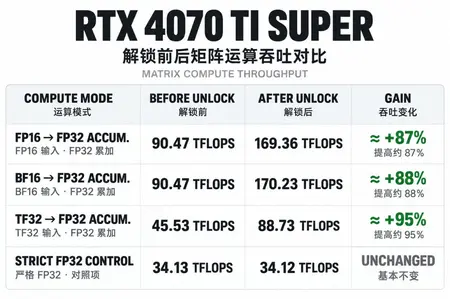 Открытые проекты GPU-unlock и GPU-unlock-ADA снимают ограничения матричных вычислений на GPU Nvidia RTX 30 и 40 серии