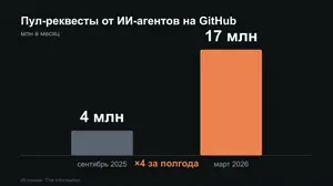 ИИ-агенты зафлудили GitHub: стартапы CodeRabbit и Blacksmith привлекли $190 млн на проверку кода